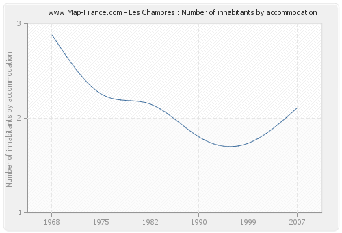 Les Chambres : Number of inhabitants by accommodation